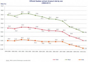 Quebec overstating English dropout rates