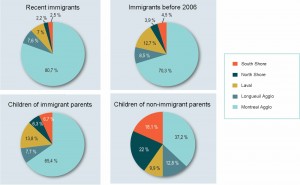 Immigrants driving Laval’s growth