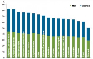 Panorama des régions chart