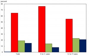 Body mass index of children and youth, 2012 to 2013